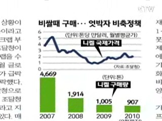 "비축 원자재 구입단가, 시세보다  낮아"