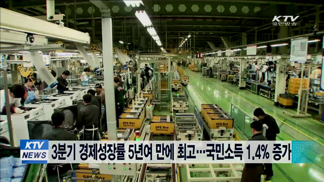 3분기 경제성장률 5년여 만에 최고…국민소득 1.4% 증가