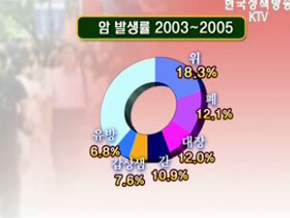 '암', 조기진단으로 생존율 향상