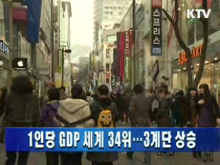 1인당 GDP 세계 34위…3계단 상승
