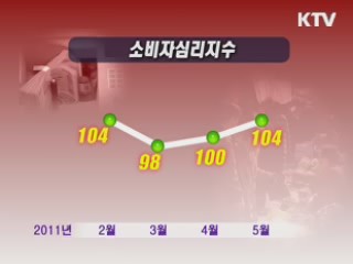 소비자 체감경기 2개월 연속 개선