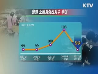 유로존·북한 리스크로 소비심리 악화