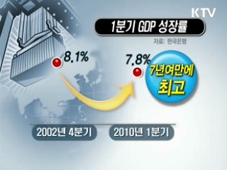 1분기 한국경제 '쾌조의 출발'