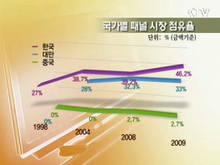 차세대 디스플레이 산업 21조원 투입