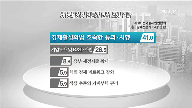 경제를 살려라…경제활성화 9개 법안은?