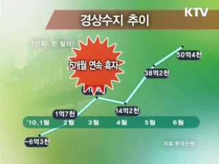 6월 경상흑자 역대 3위, 7월도 파란불