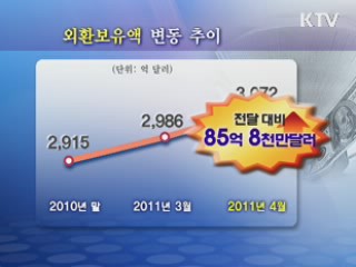 외환보유액 사상 첫 3천억달러 돌파