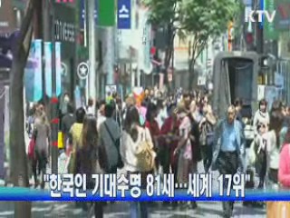 "한국인 기대수명 81세…세계 17위"
