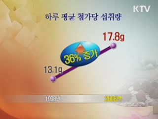 달게 먹는 습관, 비만위험 높인다