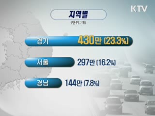 자동차 1천843만대···2.75명당 1대 보유