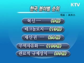 한국 '기업하기 좋은 나라' 8계단 상승