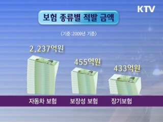 보험사기 급증…취약계층 사기범 전락 방지