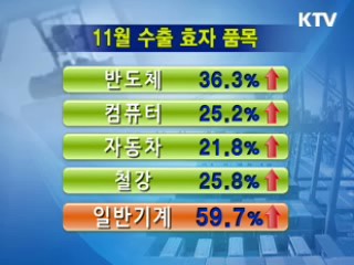 北 도발에도 수출 호조세 지속