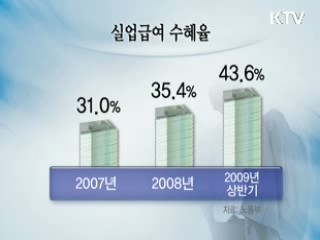 상반기 실업급여 수혜율 43.6%