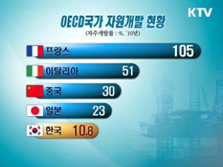 "2020년까지 자원 자주개발률 35% 달성"