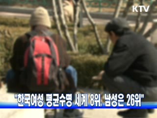 한국여성 평균수명 세계 8위, 남성은 26위"