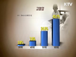 노인 절반이 고혈압…5명중 1명은 당뇨