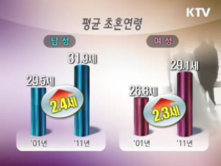 초혼연령 상승, 여성 연상 부부 증가