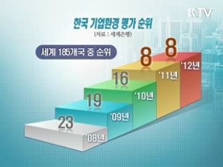 한국, 기업환경평가 2년 연속 세계 8위