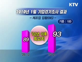 제조업 체감경기 7년여만에 최고치