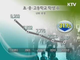 초중고생 수 사상 첫 700만명선 붕괴
