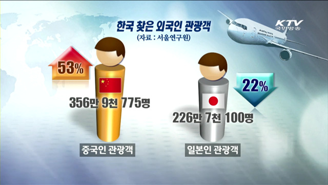 늘어나는 외국인 관광객…"파급효과 높여야"