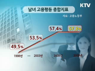 남녀 고용평등지표 11년만에 하락