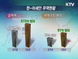 FTA 무역흑자 188억달러…무역수지 개선 일조