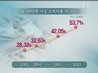 가계 씀씀이 '쑥쑥' 원인과 과제는