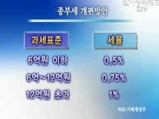 종부세 과세기준 완화, 세율 인하