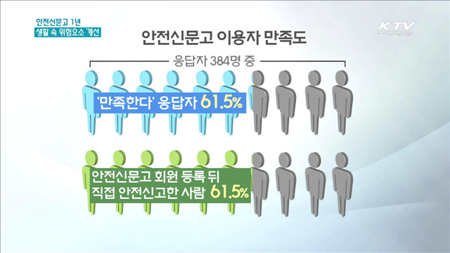 생활 속 위험요소 개선…안전신문고 1년