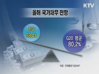 한국 재정건전성 'G20 상위권'