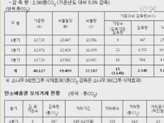 광주시, 온실가스 2천300톤 감축