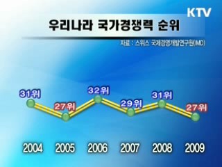 국가경쟁력 27위…4계단 상승