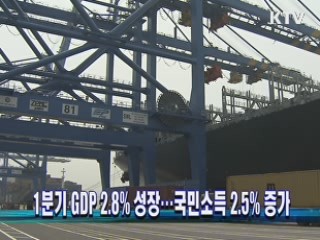 1분기 GDP 2.8% 성장…국민소득 2.5% 증가