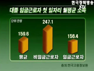 대졸자 65%가 졸업 후 6개월 이내 첫 일자리 구해