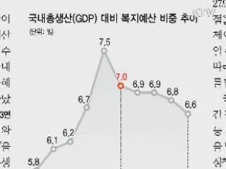 내년 예산, '복지' 최우선 배려