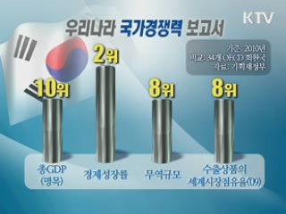한국 경쟁력, 경제 '양호' 사회통합 '취약'