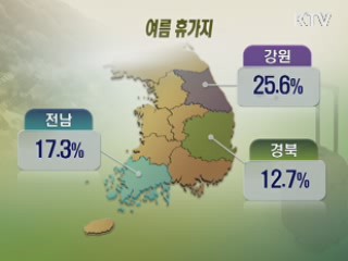 국민 3명 중 1명, 7월 말~8월 초에 휴가 떠난다