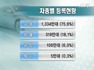 경기 회복세로 자동차 등록 큰폭 증가