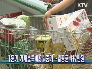 1분기 가계소득 6.9% 증가···월평균 412만원