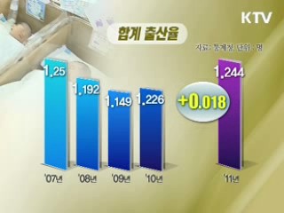 출산율 2년째 증가···평균 출산연령 31.4세