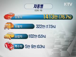 자동차 1천843만대···2.75명당 1대 보유