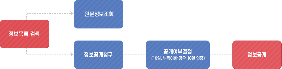 정보공개청구 및 처리절차